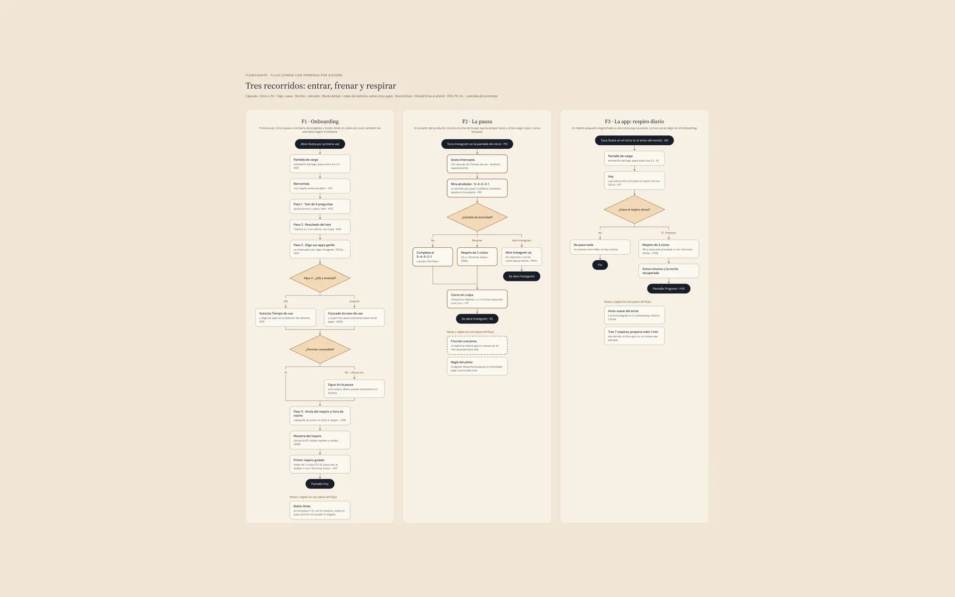 Diagrama de los tres flujos de Sosta: onboarding, la pausa y el respiro diario.
