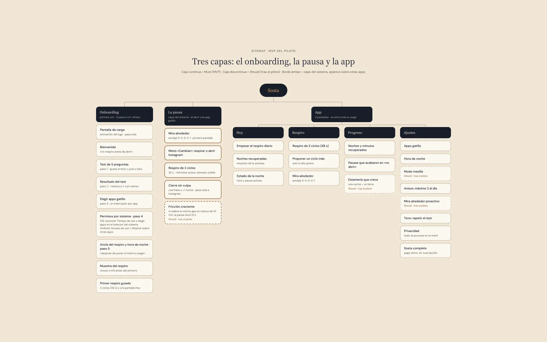 Mapa del sitio de Sosta con el onboarding, la capa de pausa y cuatro pestañas.